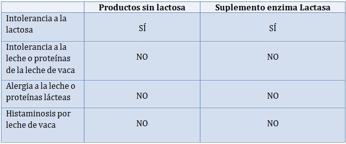 Cuadro de intolerancia a la leche